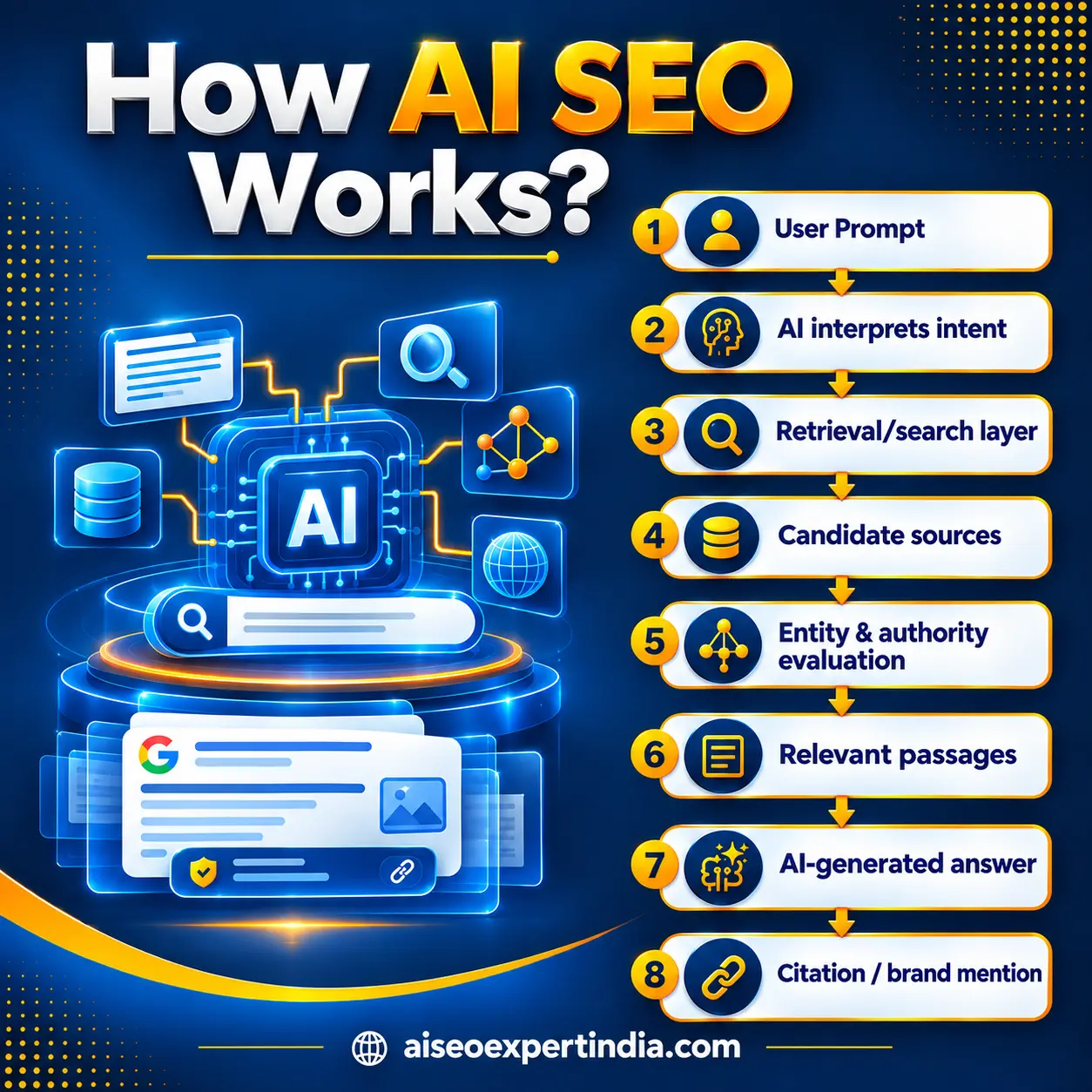 How AI SEO Works By AI SEO Expert In India
